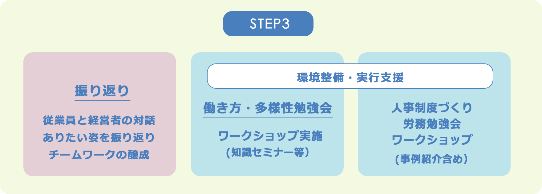 step3：従業員と経営者の対話やありたい姿を振り返りから、働き方・多様性勉強会や人事制度づくり労務勉強会
